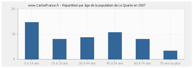 Répartition par âge de la population de La Quarte en 2007